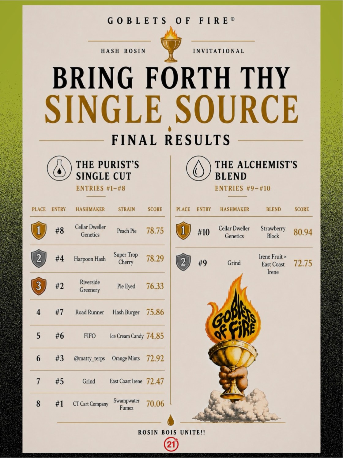Goblets of Fire — Bring Forth Thy Single Source final results: Cellar Dweller Genetics 1st place in both The Purist’s Single Cut (Peach Pie, 78.75) and The Alchemist’s Blend (Strawberry Block, 80.94)